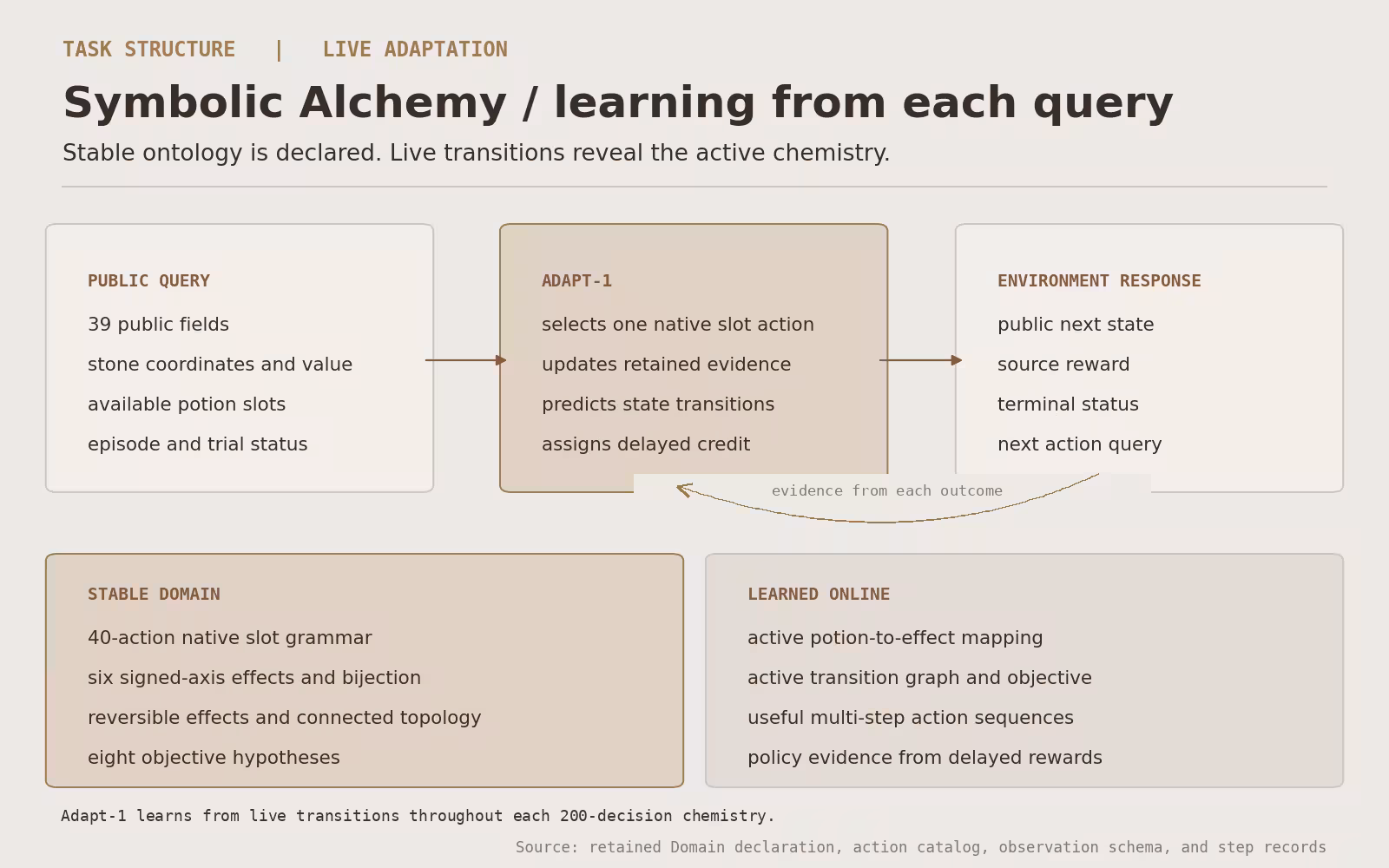 Symbolic Alchemy task structure and online learning target.