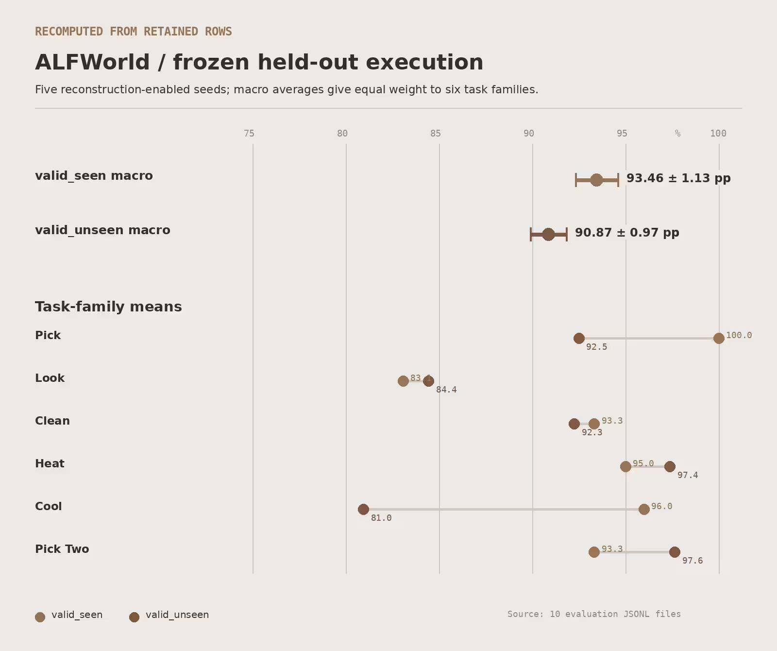 ALFWorld frozen results by split and task family.