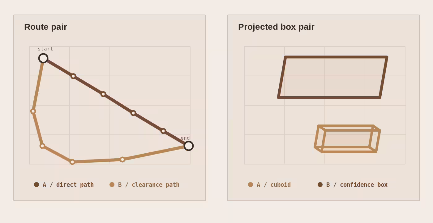 Two paired BOP outputs show route and projected-box divergence.