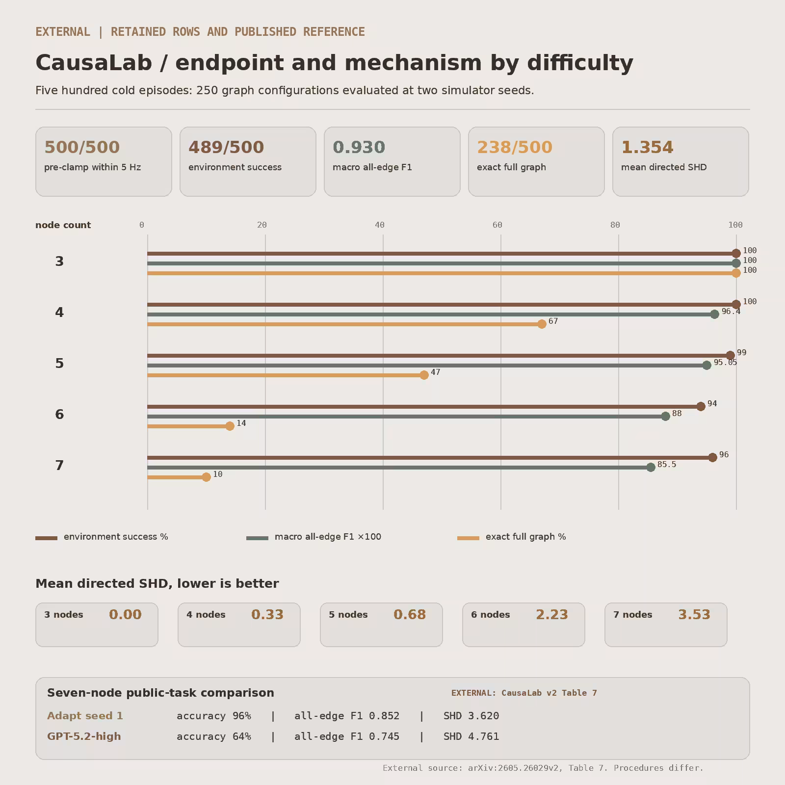 CausaLab endpoint and mechanism results by graph size.