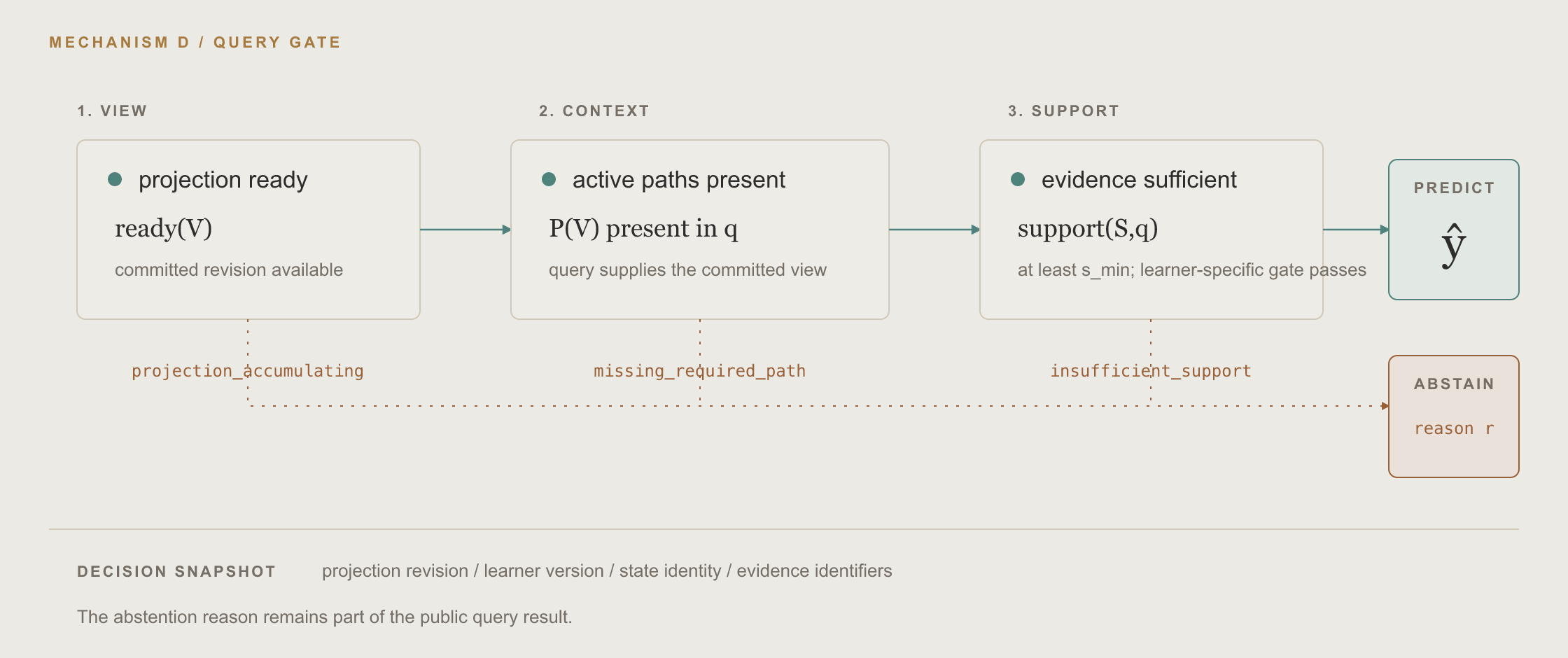 A query passes readiness, active-path coverage, and support gates before producing a prediction. A failed gate produces a typed abstention with a reason.