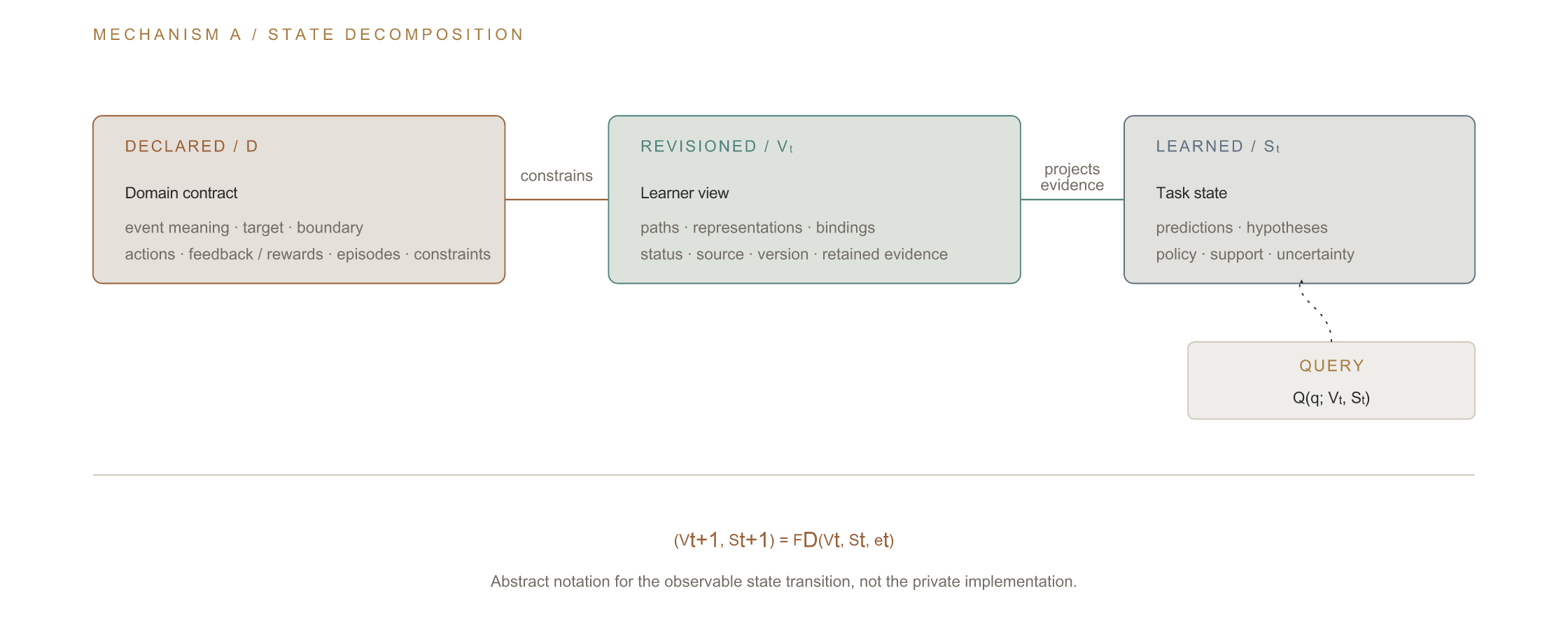The declared Domain contract constrains a revisioned learner view. Task state is learned through the active view, and queries use both.