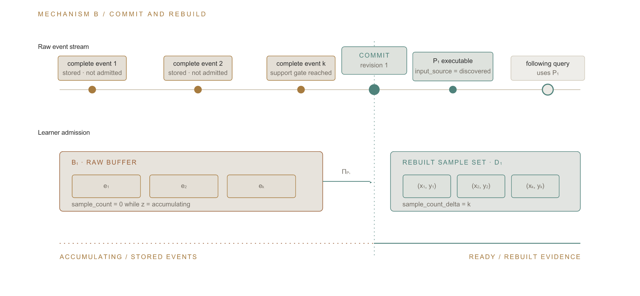 Complete events are retained while projection admission is closed. A supported commit creates revision one and rebuilds buffered events into learner samples.