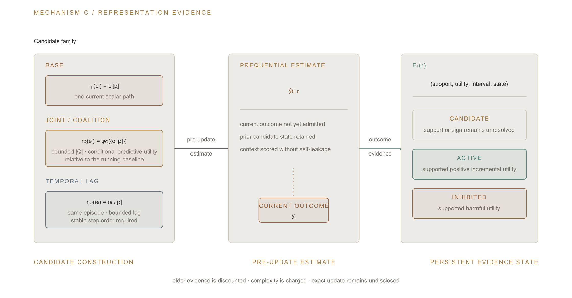 Current fields, bounded joint contexts, and temporal lags are scored using pre-update evidence. Their support, utility, interval, and lifecycle state persist.