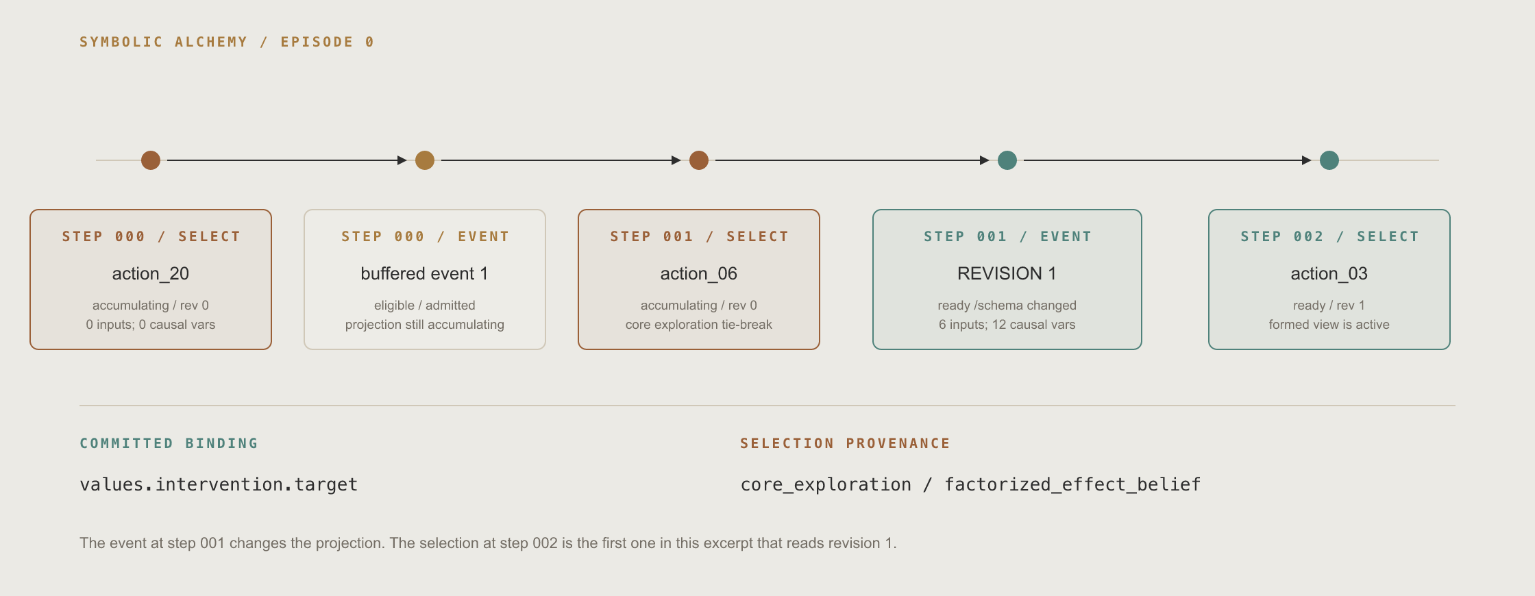 Early Symbolic Alchemy trace. The first two selections use revision zero with no discovered inputs. The second consequence commits revision one with six inputs and twelve causal variables, and the third selection uses it.