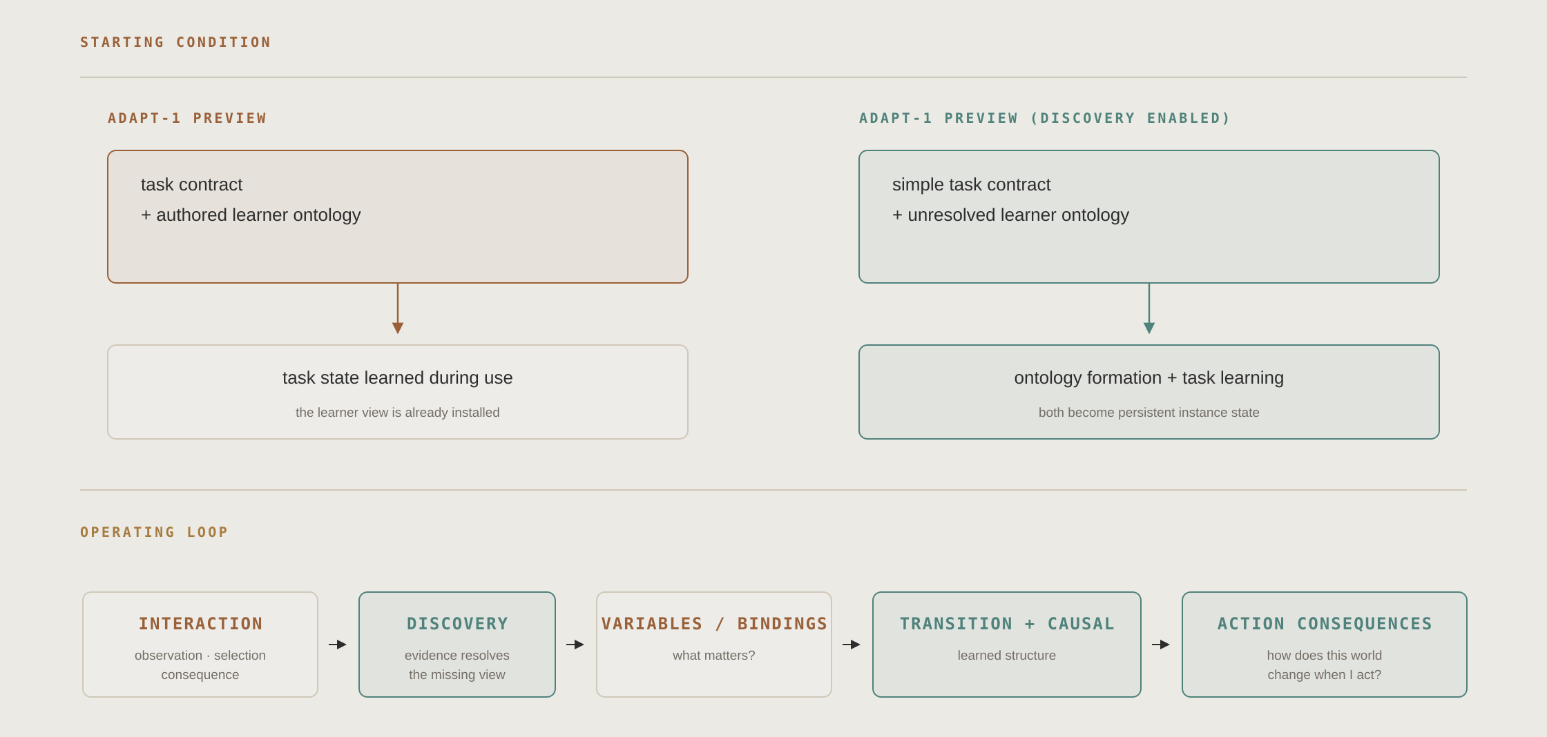 Adapt-1 Preview and Adapt-1 Preview with Discovery enabled differ only in whether the learner ontology is authored before use or formed from interaction.