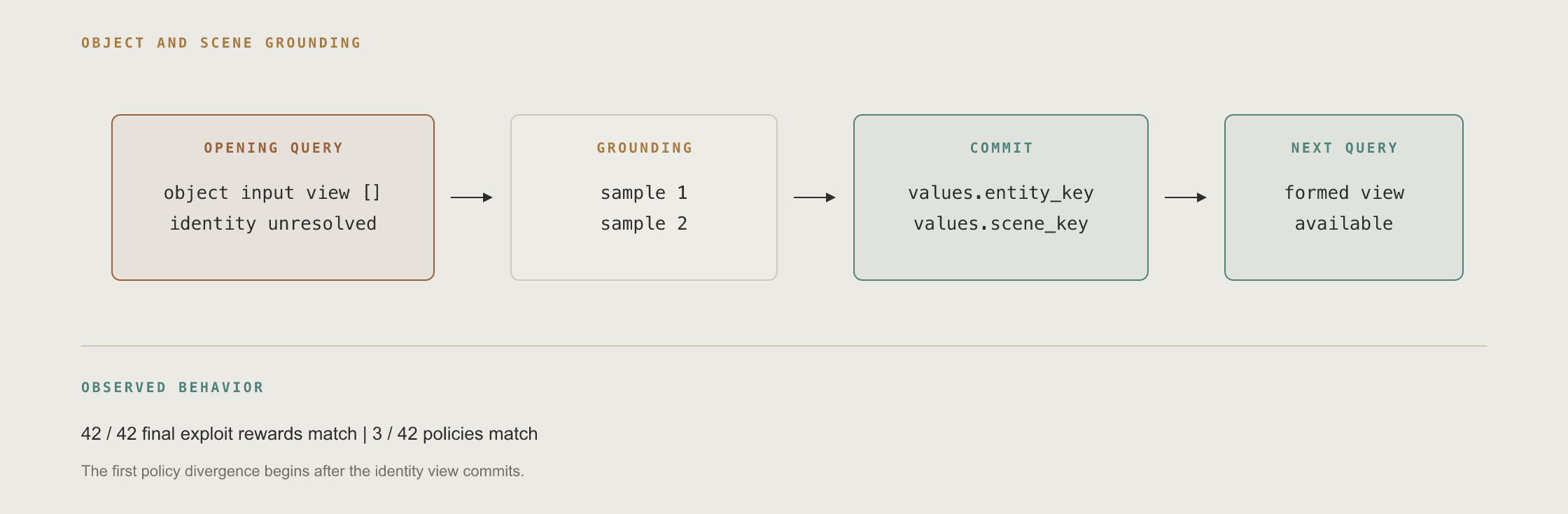Object and scene grounding behavior. Two grounding samples support entity and scene identity fields before the next query.
