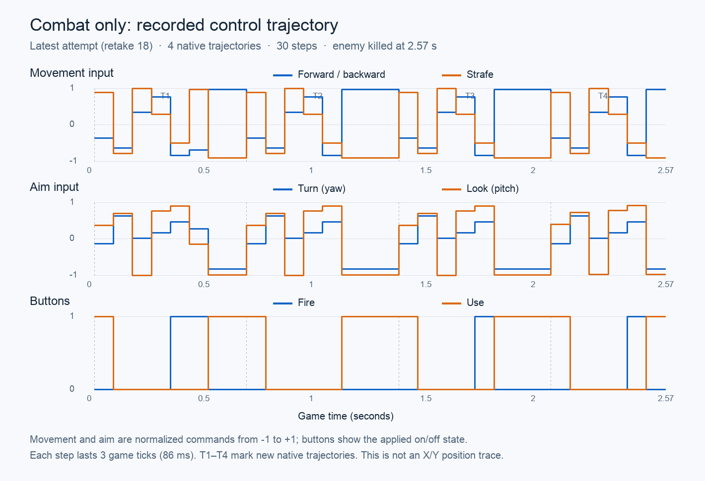 Recorded DOOM combat control inputs across four proposal windows